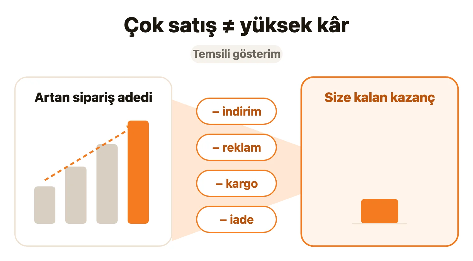 Temsili gösterim: artan sipariş adedine rağmen indirim, reklam, kargo ve iade giderleri düştükten sonra size kalan kazanç küçük kalabilir.
