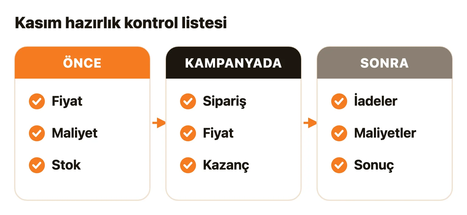 Kampanyadan önce fiyat, maliyet ve stok; kampanya sırasında sipariş, fiyat ve kazanç; kampanyadan sonra iadeler, maliyetler ve sonuç kontrol edilir.