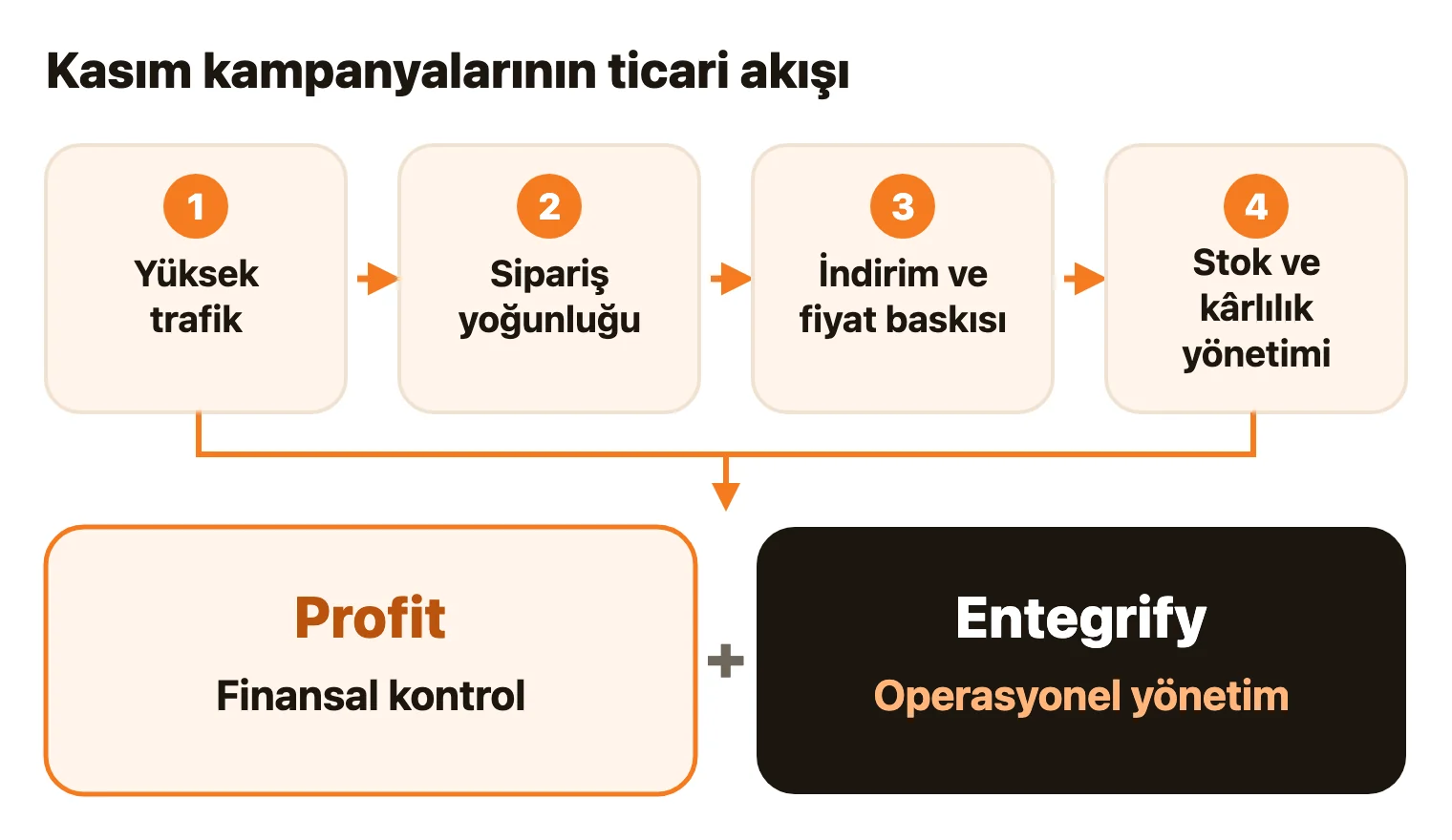 Yüksek trafikten sipariş yoğunluğuna, indirim ve fiyat baskısına, oradan stok ve kârlılık yönetimine uzanan akış; son aşamada Profit finansal kontrolü, Entegrify operasyonel yönetimi temsil ediyor.